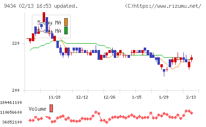 ソフトバンクチャート