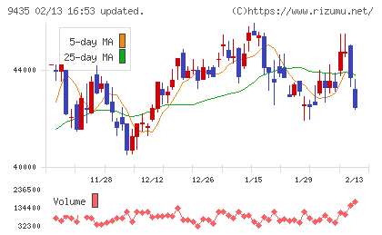 光通信チャート