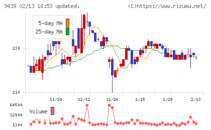 エム・エイチ・グループチャート
