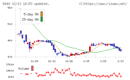 トーシンホールディングスチャート
