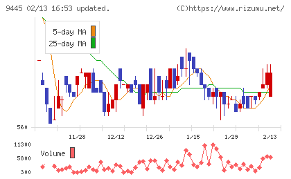 フォーバルテレコムチャート