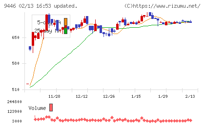 サカイホールディングスチャート