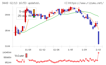 ＧＭＯインターネットグループチャート