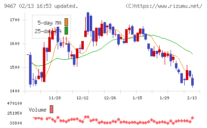 アルファポリスチャート
