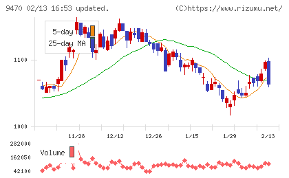 学研ホールディングスチャート