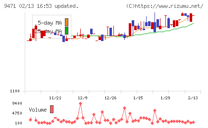 文溪堂チャート