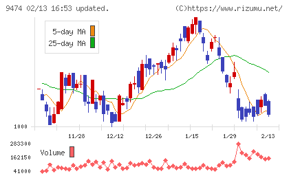 ゼンリンチャート