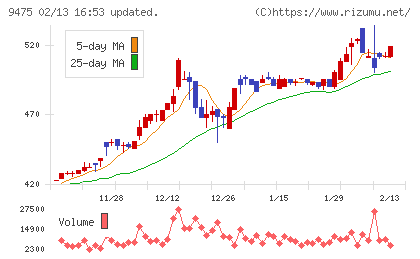 昭文社ホールディングスチャート