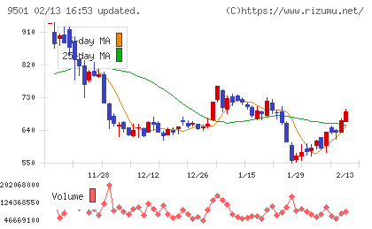 東京電力ホールディングスチャート