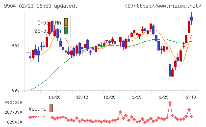中国電力チャート