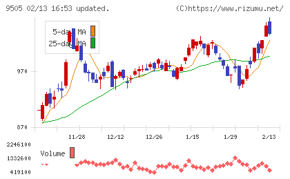 北陸電力チャート