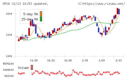 東北電力チャート
