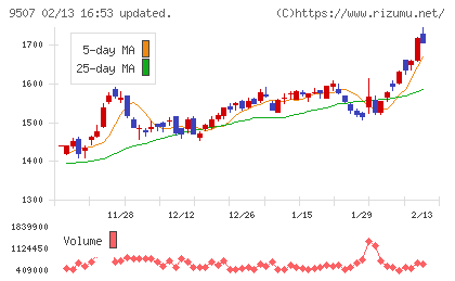 四国電力チャート