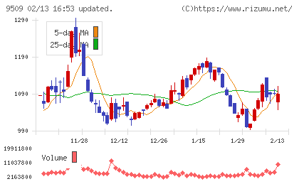 北海道電力チャート