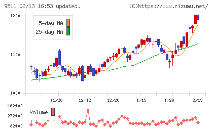 沖縄電力チャート
