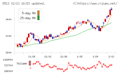 Ｊ−ＰＯＷＥＲチャート
