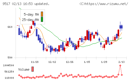 イーレックスチャート