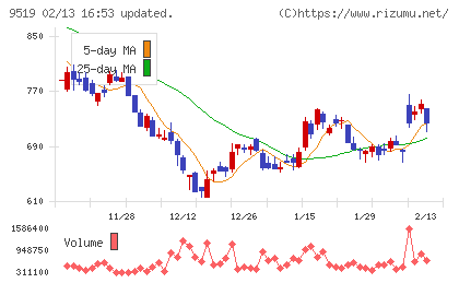 レノバチャート
