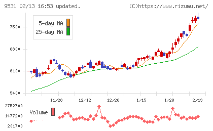 東京ガスチャート