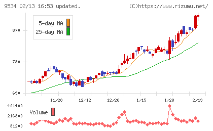 北海道ガスチャート