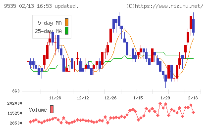 広島ガスチャート