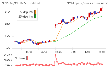 西部ガスホールディングスチャート