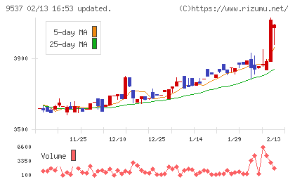 北陸ガスチャート