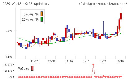 京葉瓦斯チャート
