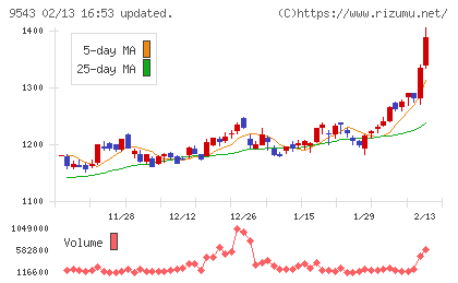 静岡ガスチャート