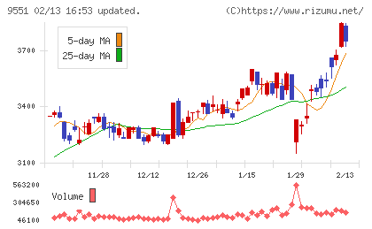 メタウォーターチャート