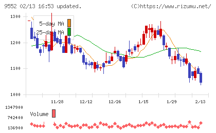 Ｍ＆Ａ総合研究所チャート