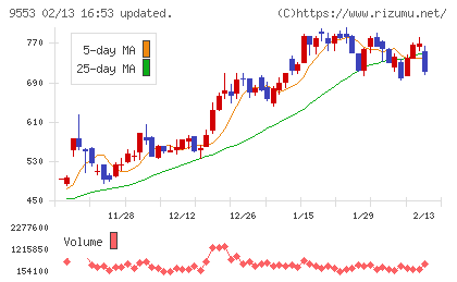 マイクロアドチャート