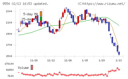 ＡＶｉＣチャート