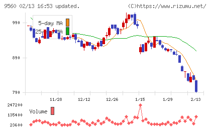 プログリットチャート