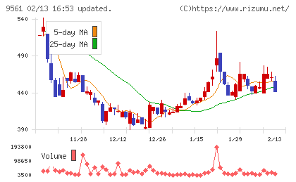グラッドキューブチャート