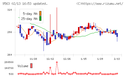 Ａｔｌａｓ　Ｔｅｃｈｎｏｌｏｇｉｅｓチャート