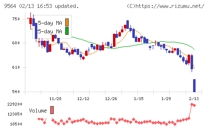 ＦＣＥチャート