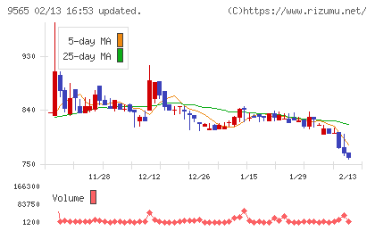 ＧＬＯＥチャート