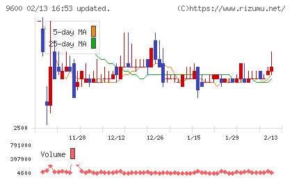 アイネットチャート