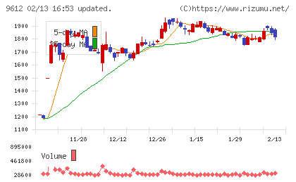 ラックランドチャート
