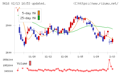 共立メンテナンスチャート