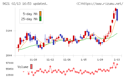 建設技術研究所チャート
