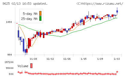 セレスポチャート