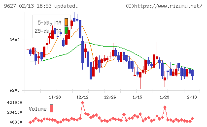 アインホールディングスチャート