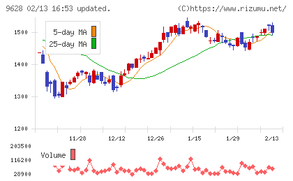 燦ホールディングスチャート