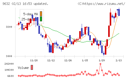 スバル興業チャート