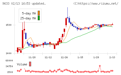 東京テアトルチャート