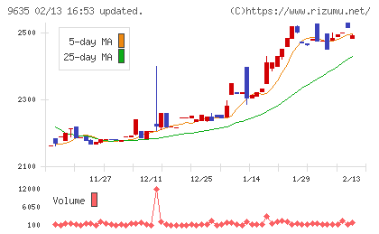 武蔵野興業チャート