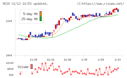 三協フロンテアチャート