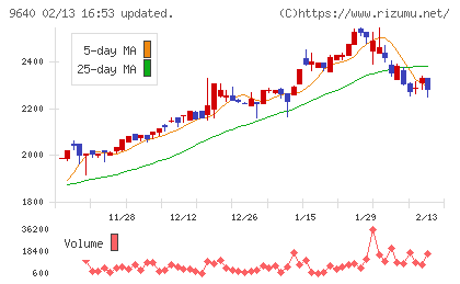 セゾンテクノロジーチャート